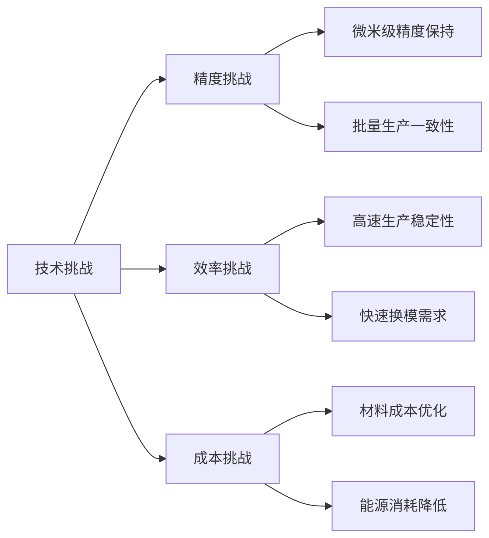 面臨的主要技術挑戰.png